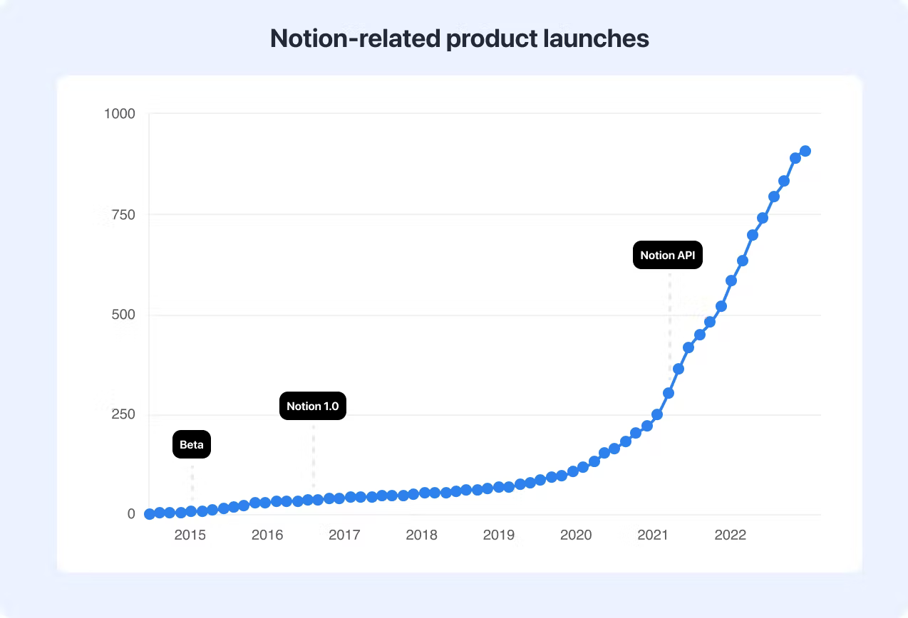 Figure 2: 与 Notion 相关的产品发布数量