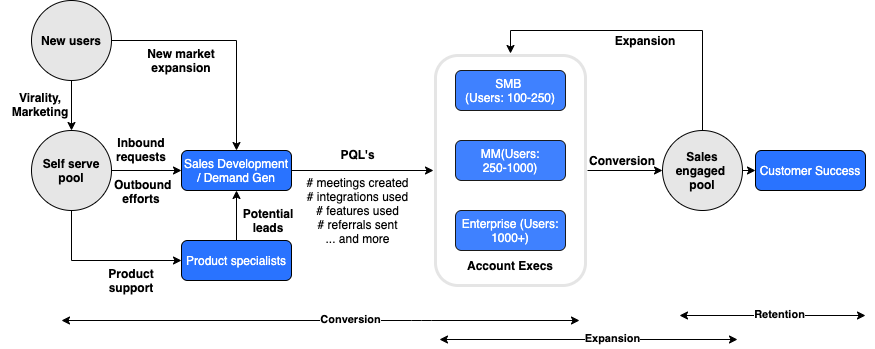 Figure 1: Lead flow and workflow segmentation @ Calendly