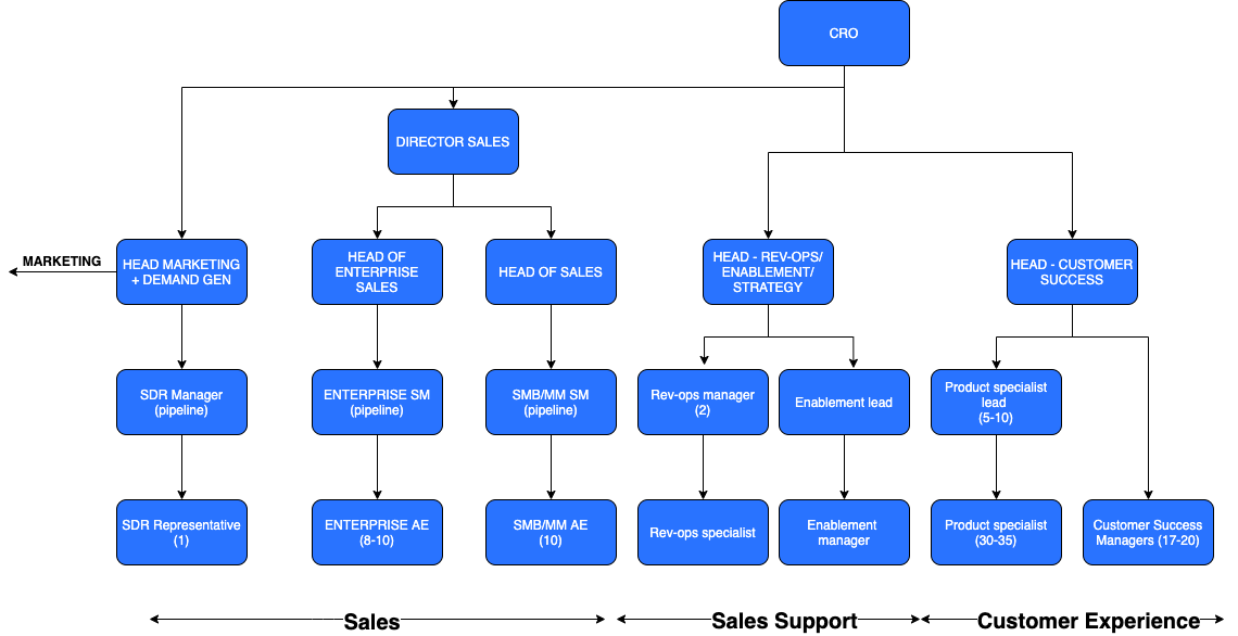 Figure 2: Sales org at Calendly