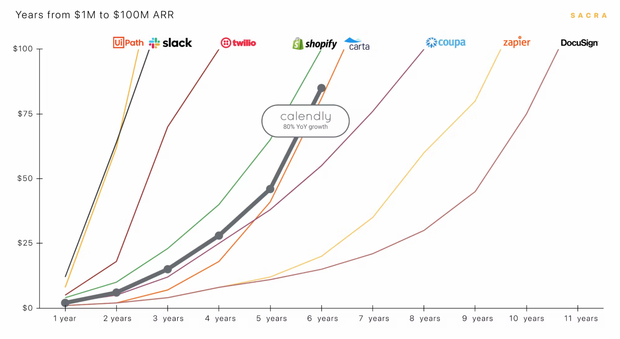 Figure 1: Calendly is on track to hit $100M ARR by August 2021.