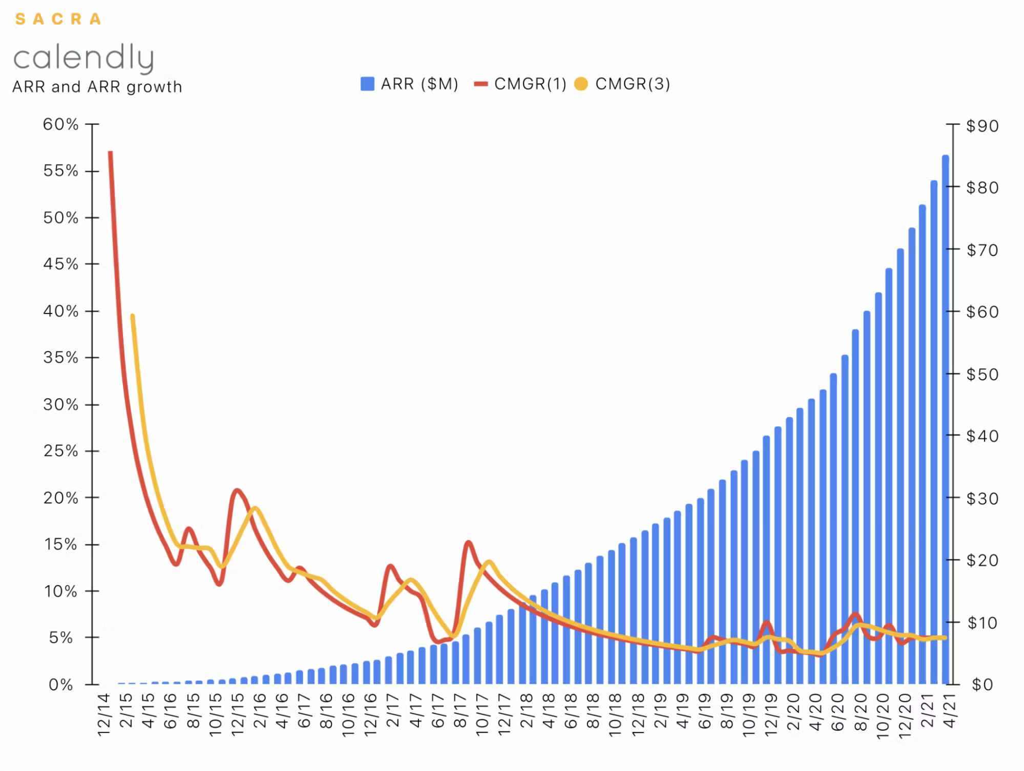 Figure 2: Calendly has nearly tripled ARR since June 2019, growing from $30M ARR to $85M ARR.