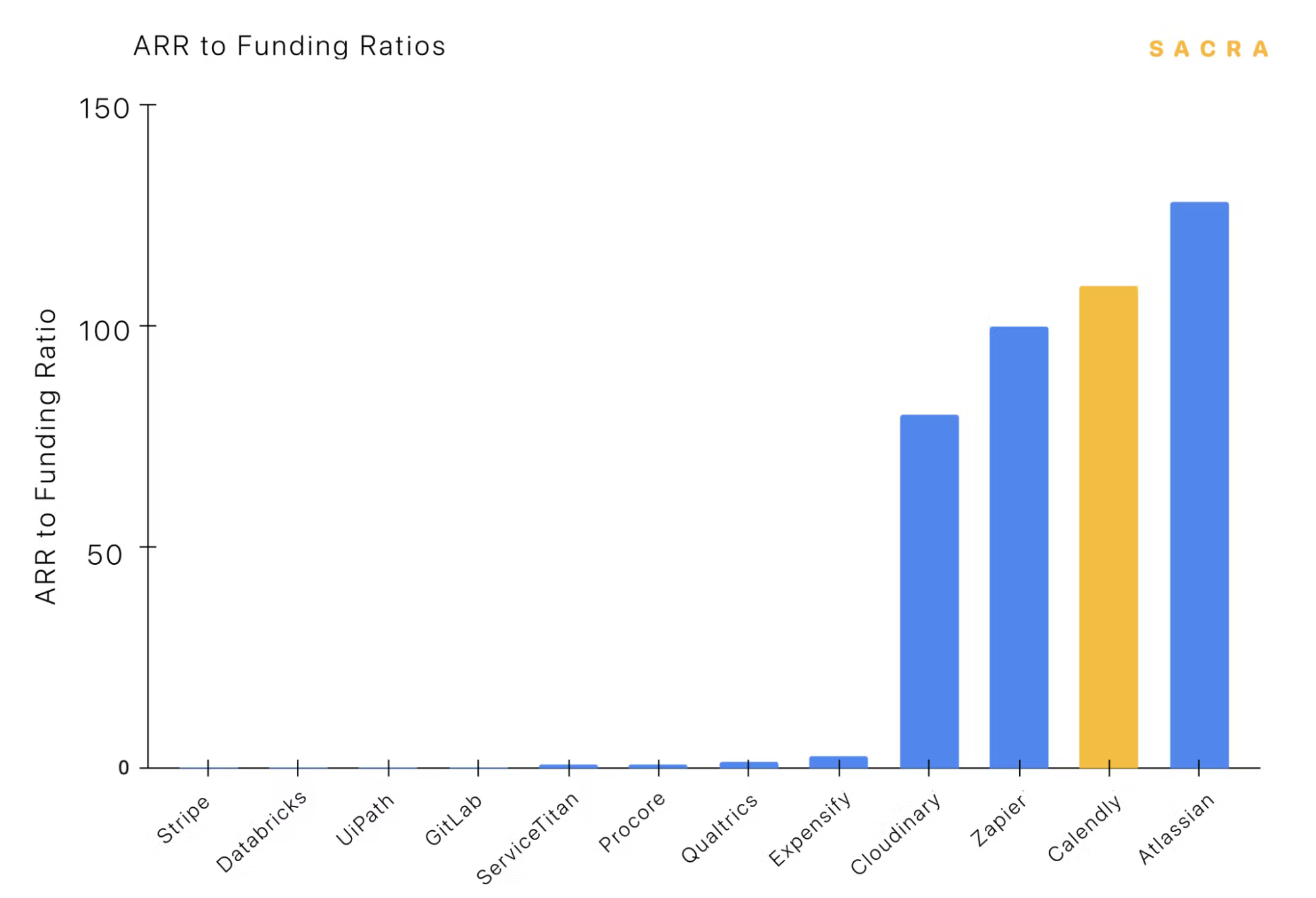 Figure 3: Calendly got to $60M ARR on $550,000 raised, putting them next to companies like Zapier and Atlassian on capital efficiency.