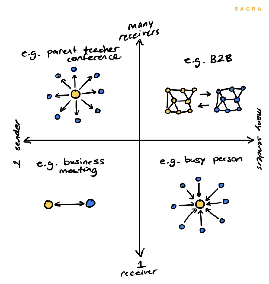 Figure 6: All of Calendly’s use cases can be organized according to whether there are 1 or many senders and receivers.