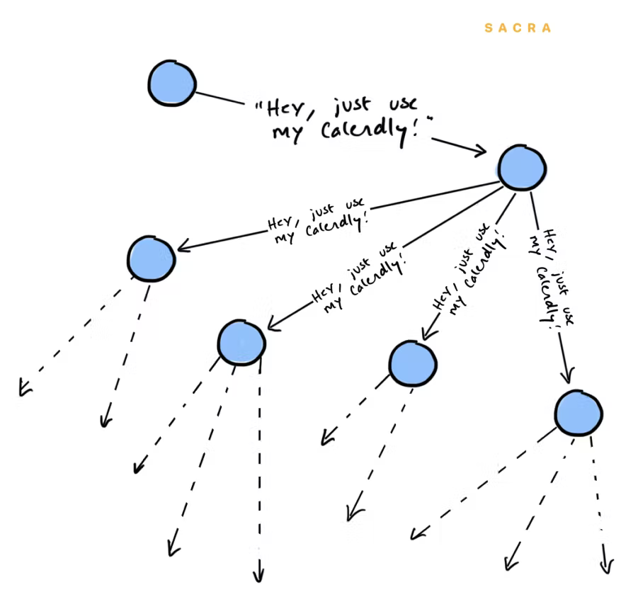 Figure 8: One Calendly user sends an invite to multiple other users, who then go on to do the same.