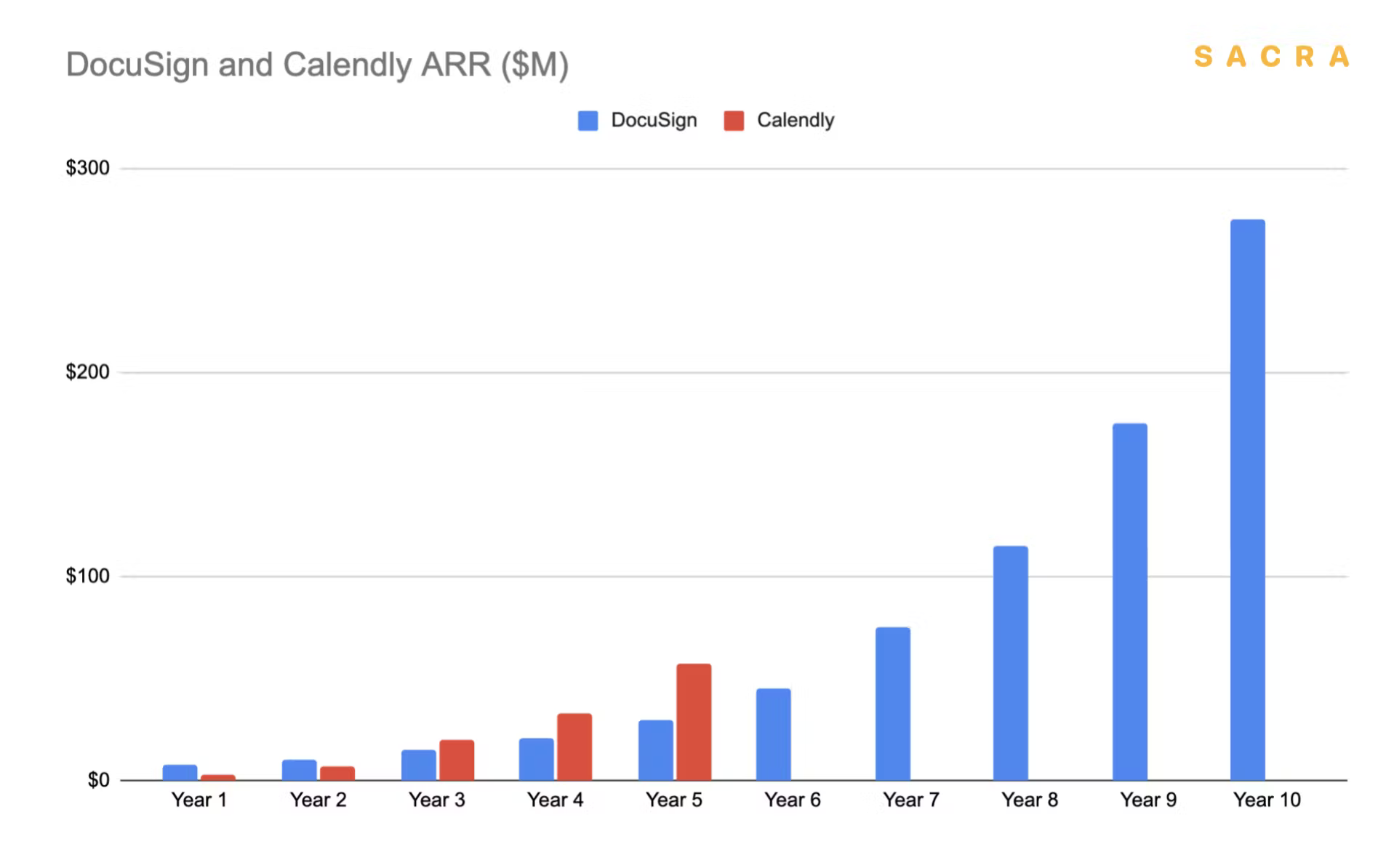 Figure 9: DocuSign grew ARR at just 43% year-over-year through its first ten years—Calendly, once growing at a similar rate, saw heavily acceleration during COVID-19.