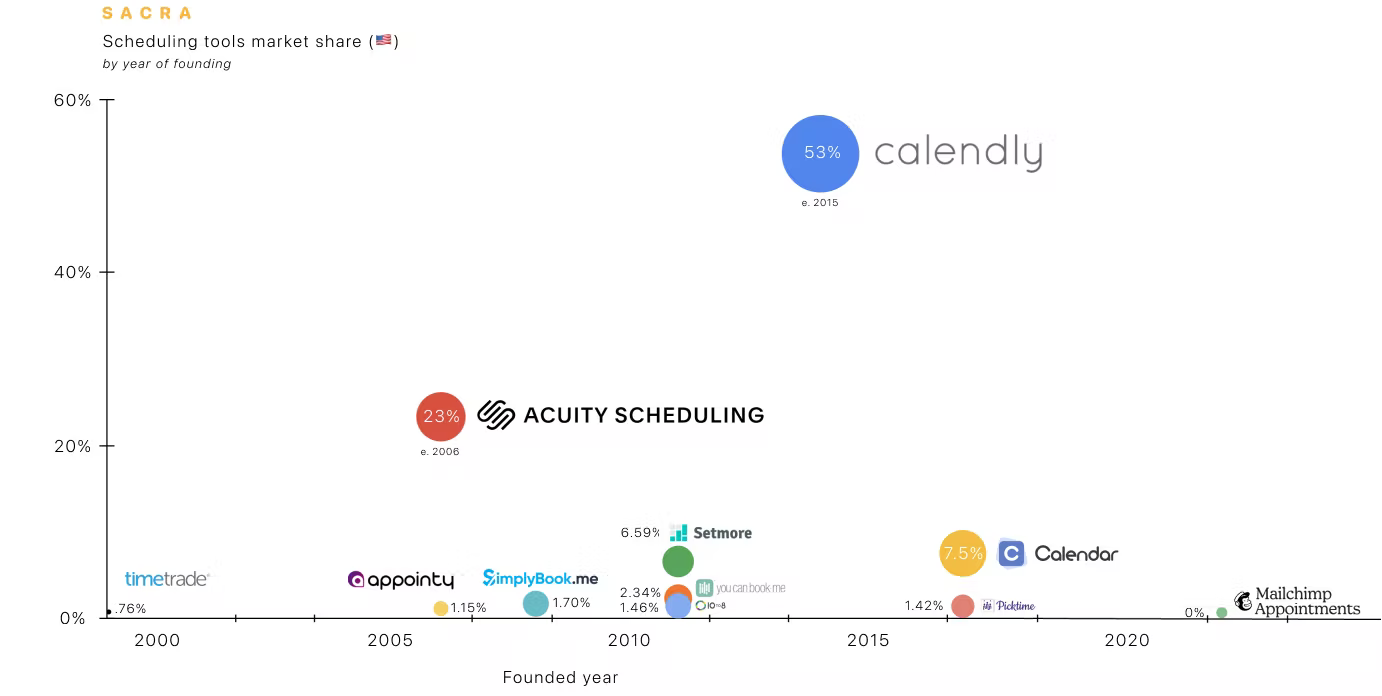 Figure 10: Today, Calendly has about 53% market share in the U.S. scheduling market. Click for bigger version.