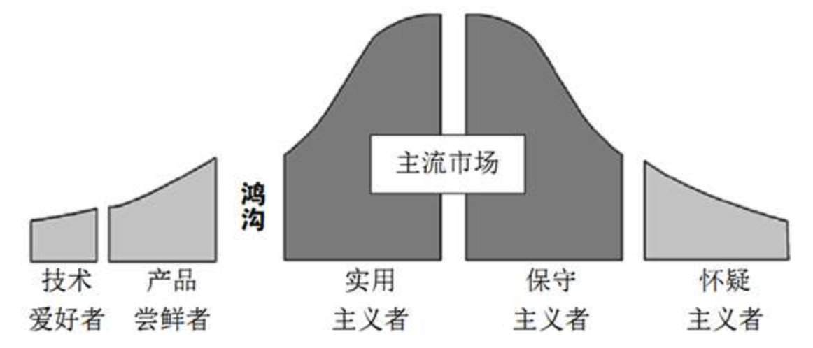 Figure 1: 图1-4技术接纳生命周期曲线