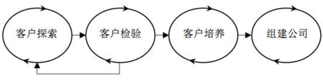 Figure 2: 图2-1客户发展方法