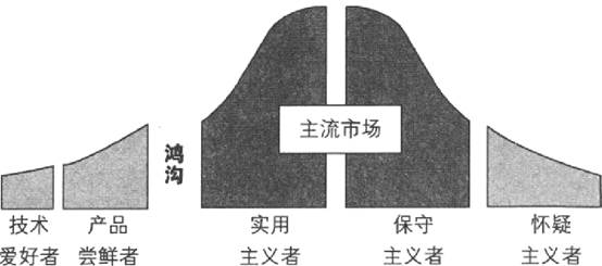 Figure 9: 技术接纳生命周期曲线