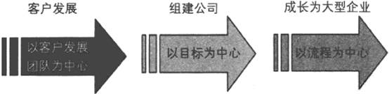 Figure 10: 从创业公司向大型企业的过渡