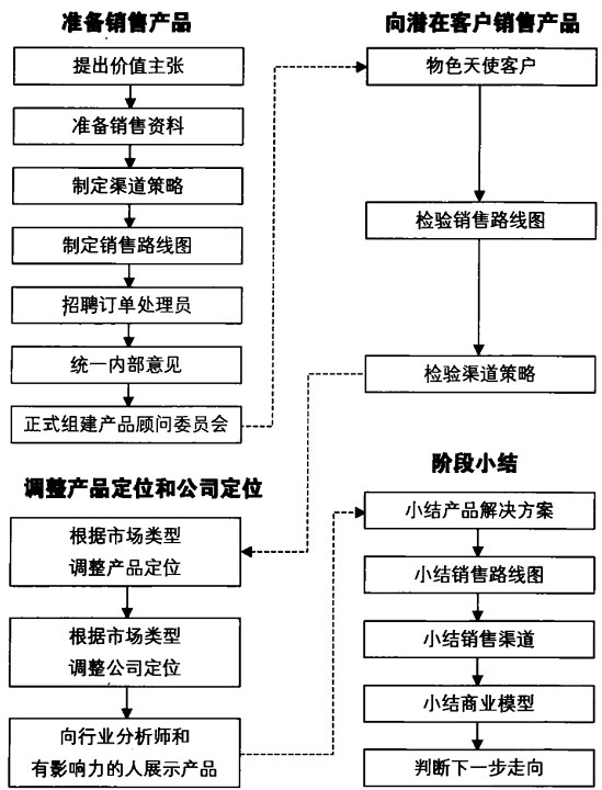 Figure 5: 客户检验流程