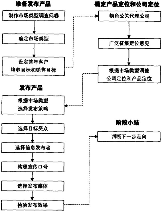 Figure 6: 客户培养流程