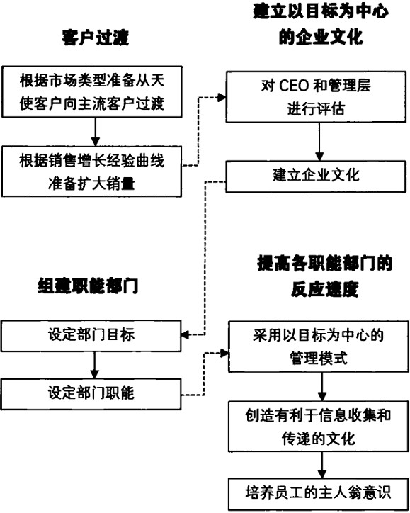 Figure 7: 组建公司流程