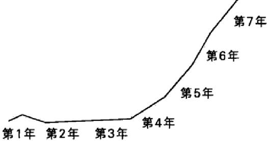 Figure 11: 图6-6 全新市场的销售增长经验曲线