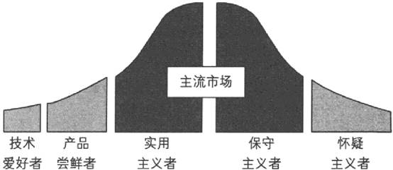 Figure 12: 图6-7 现有市场中的鸿沟