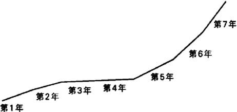 Figure 15: 图6-10 细分市场的销售增长经验曲线