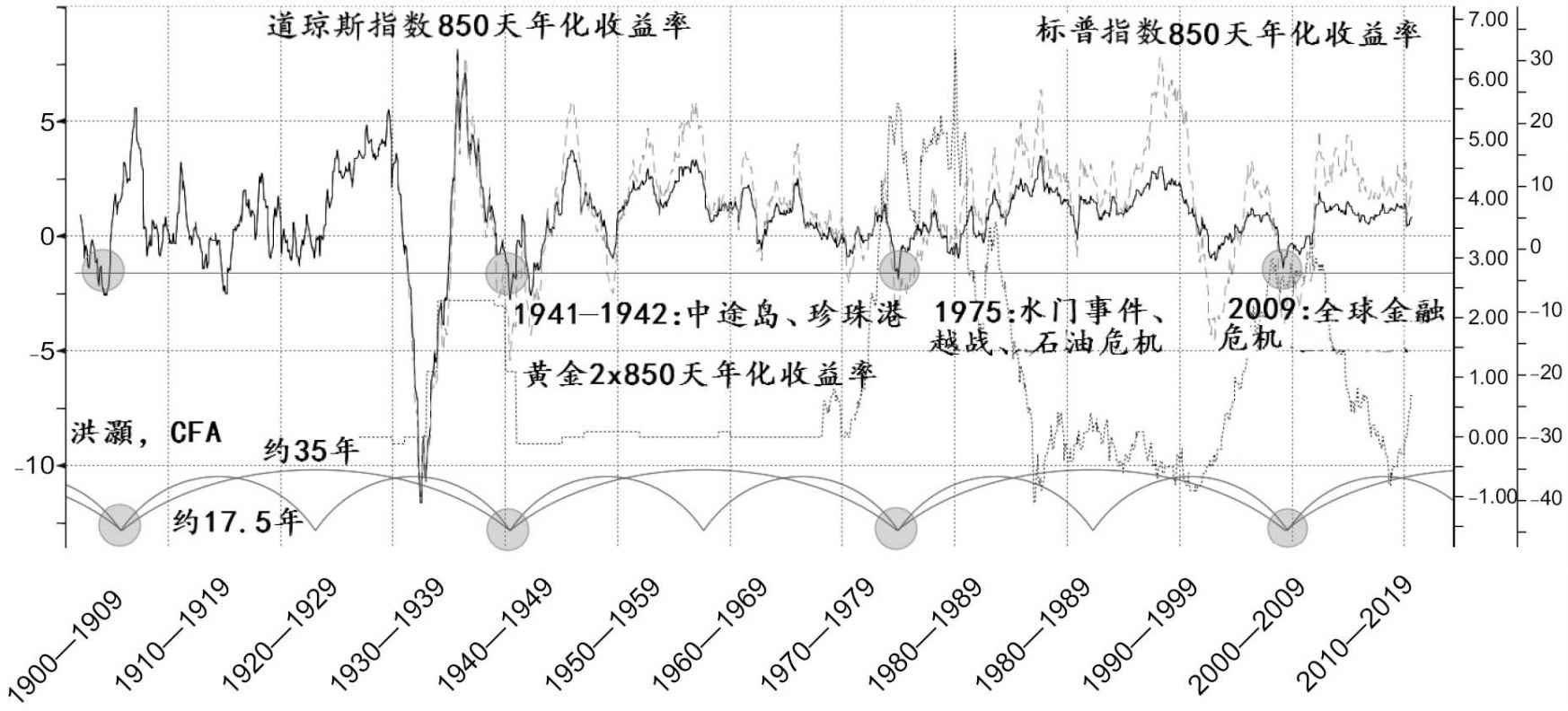 Figure 1: 图4.3 美国经济的长周期